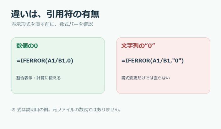 IFERRORで数値の0と文字列の0を返す式の比較。引用符の有無で結果の種類が変わる