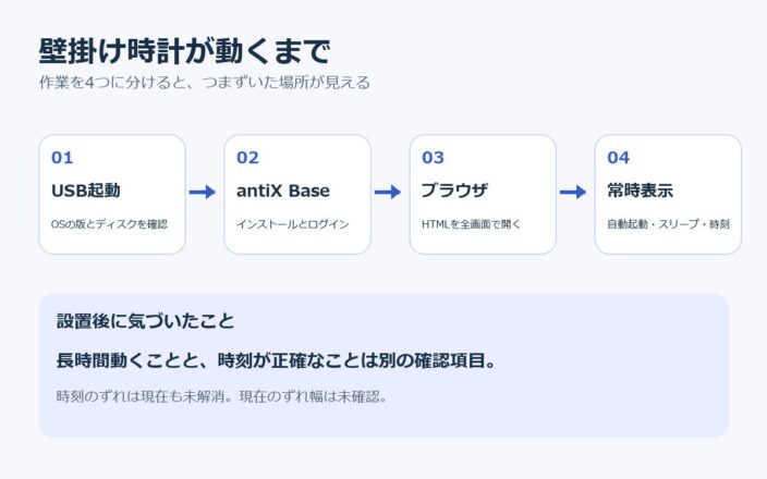Wyse 3040の壁掛け時計を動かすまでの流れ。USB起動、antiX Base、ブラウザ、常時表示を順に確認する