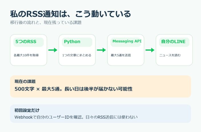 RSSニュースを自分のLINEへ送る仕組み。5つのRSSをPythonでまとめ、Messaging APIを通じて自分のLINEへ届ける