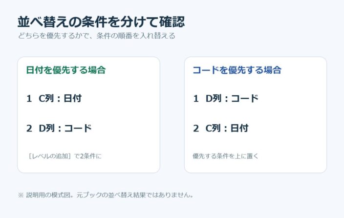 日付優先ならC列を第1条件、コード優先ならD列を第1条件にする模式図