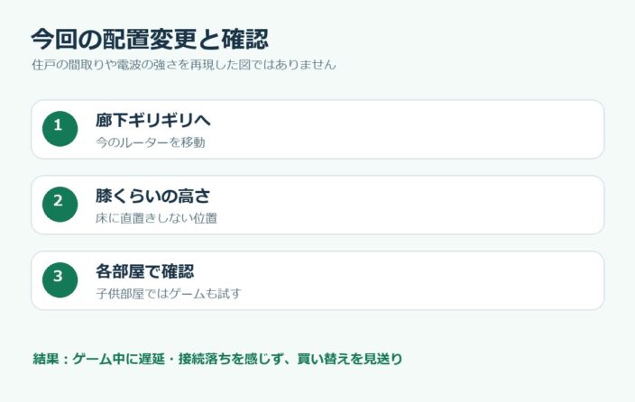 ルーターを廊下寄りの膝ほどの高さへ移し、各部屋と子供部屋でのゲームを確認した手順の模式図