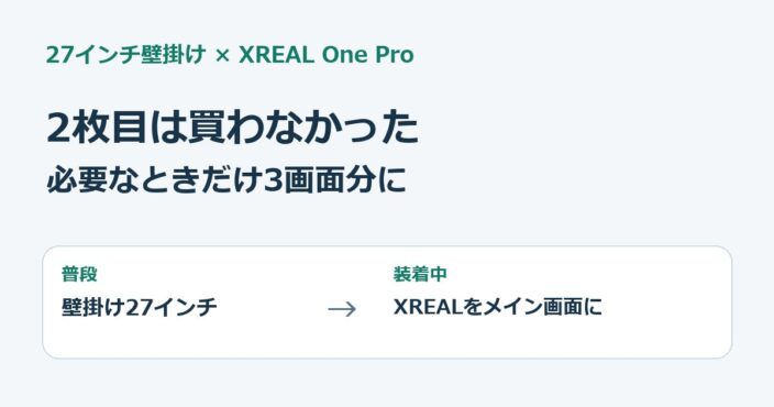普段は壁掛け27インチ、XREAL One Pro装着中はそちらをメイン画面として使う記事の表紙