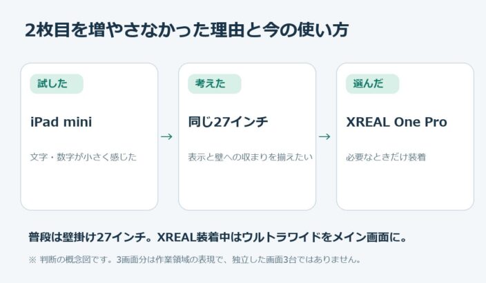 iPad miniを試し、同じ27インチを検討した後、必要なときだけXREAL One Proへ切り替える判断の概念図